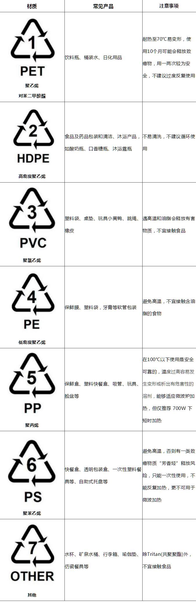 塑料制品上的各種標(biāo)識(shí)你都認(rèn)識(shí)么？